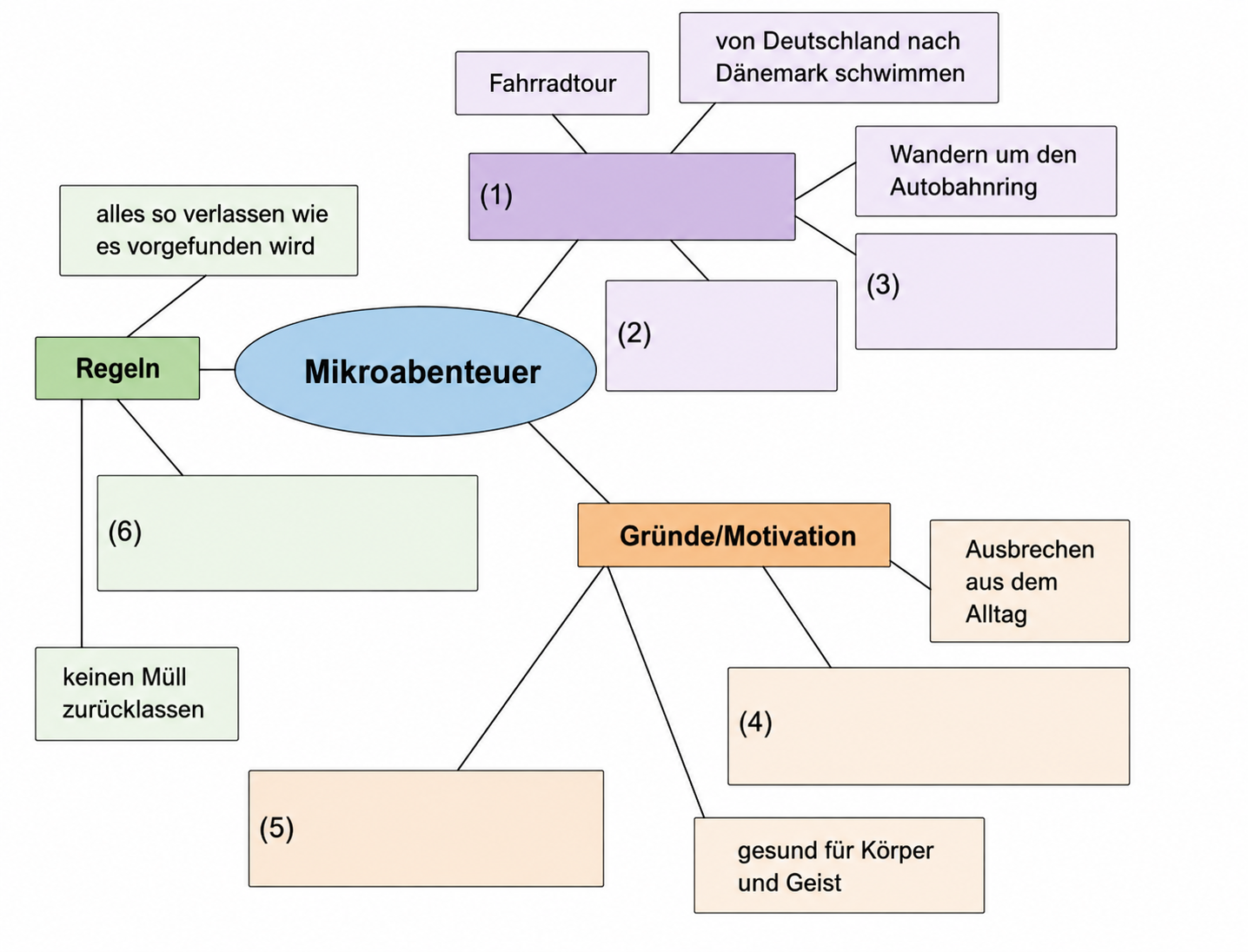 Mindmap zu Mikroabenteuer mit Regeln, Gründen und Beispielen